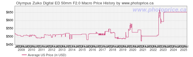 US Price History Graph for Olympus Zuiko Digital ED 50mm F2.0 Macro