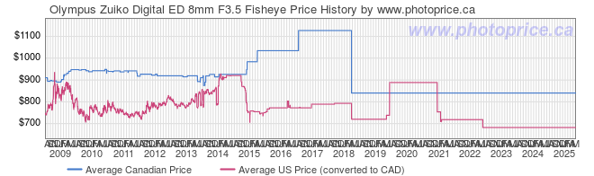 Price History Graph for Olympus Zuiko Digital ED 8mm F3.5 Fisheye