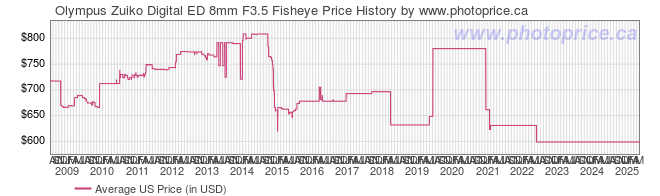 US Price History Graph for Olympus Zuiko Digital ED 8mm F3.5 Fisheye