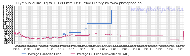 Price History Graph for Olympus Zuiko Digital ED 300mm F2.8