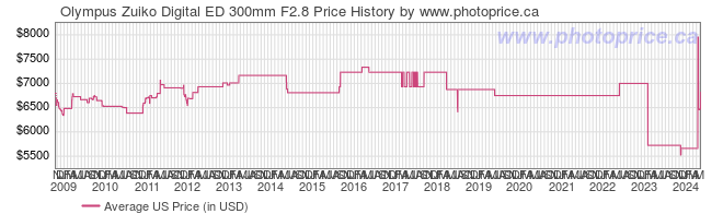 US Price History Graph for Olympus Zuiko Digital ED 300mm F2.8