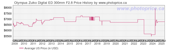 US Price History Graph for Olympus Zuiko Digital ED 300mm F2.8