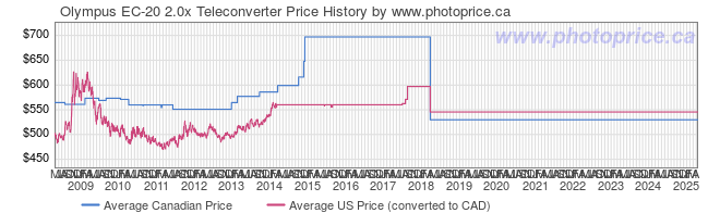 Price History Graph for Olympus EC-20 2.0x Teleconverter