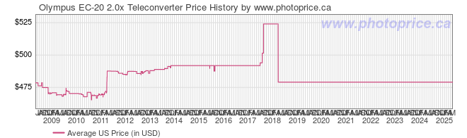 US Price History Graph for Olympus EC-20 2.0x Teleconverter