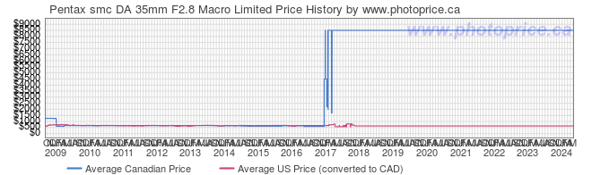 Price History Graph for Pentax smc DA 35mm F2.8 Macro Limited