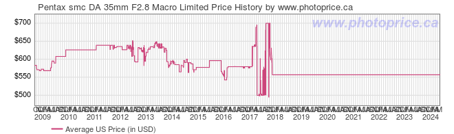 US Price History Graph for Pentax smc DA 35mm F2.8 Macro Limited