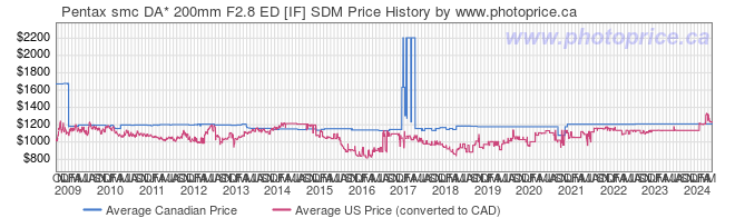 Price History Graph for Pentax smc DA* 200mm F2.8 ED [IF] SDM