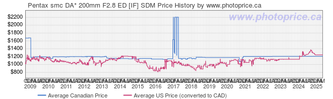 Price History Graph for Pentax smc DA* 200mm F2.8 ED [IF] SDM