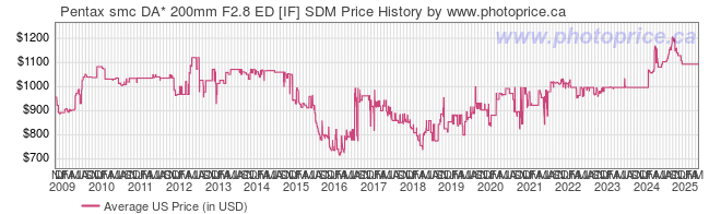 US Price History Graph for Pentax smc DA* 200mm F2.8 ED [IF] SDM