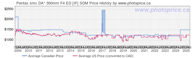 Price History Graph for Pentax smc DA* 300mm F4 ED [IF] SDM