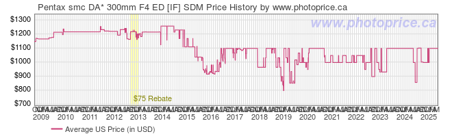 US Price History Graph for Pentax smc DA* 300mm F4 ED [IF] SDM