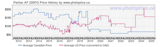 Price History Graph for Pentax AF 200FG