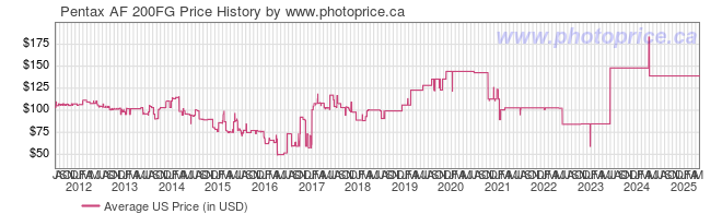 US Price History Graph for Pentax AF 200FG