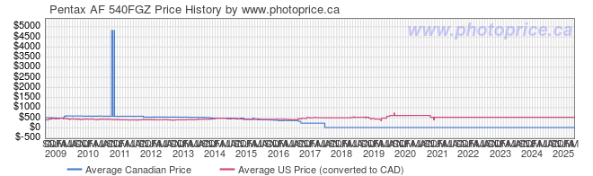 Price History Graph for Pentax AF 540FGZ