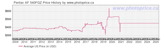 US Price History Graph for Pentax AF 540FGZ