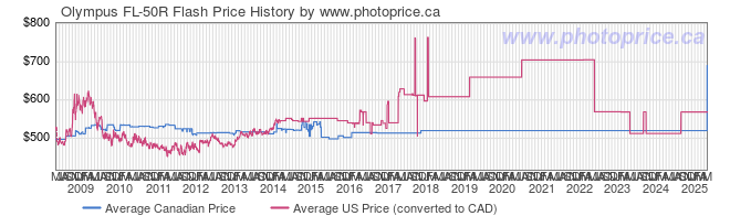 Price History Graph for Olympus FL-50R Flash