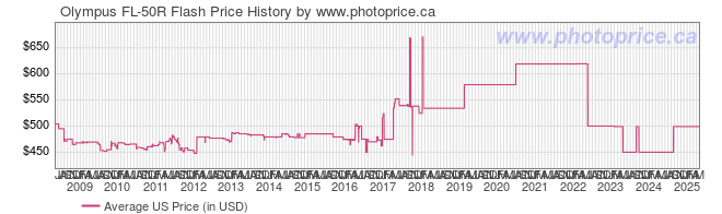 US Price History Graph for Olympus FL-50R Flash