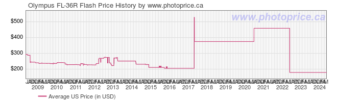 US Price History Graph for Olympus FL-36R Flash