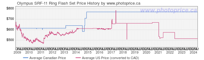 Price History Graph for Olympus SRF-11 Ring Flash Set