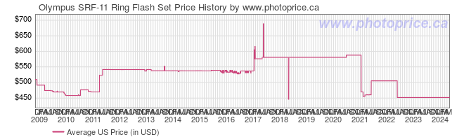 US Price History Graph for Olympus SRF-11 Ring Flash Set