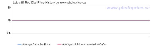 Price History Graph for Leica IIf Red Dial
