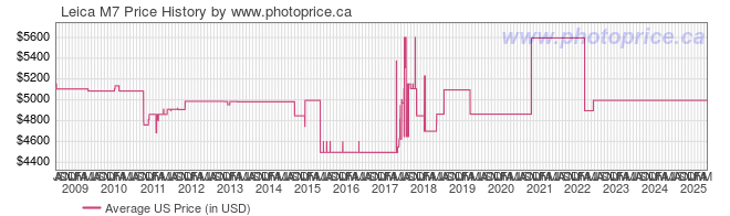 US Price History Graph for Leica M7