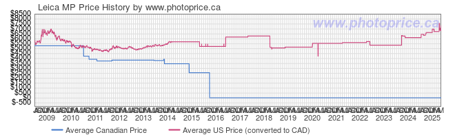 Price History Graph for Leica MP