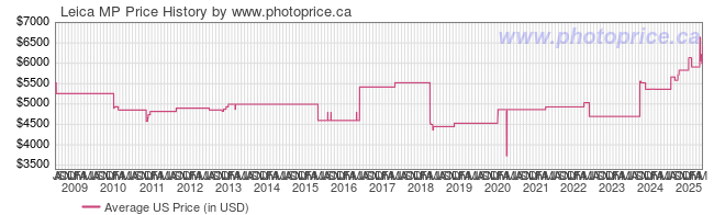 US Price History Graph for Leica MP