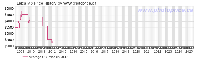 US Price History Graph for Leica M8
