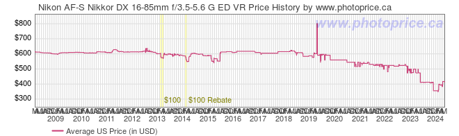 US Price History Graph for Nikon AF-S Nikkor DX 16-85mm f/3.5-5.6 G ED VR