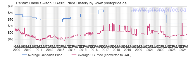 Price History Graph for Pentax Cable Switch CS-205