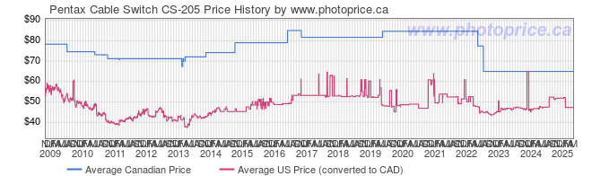 Price History Graph for Pentax Cable Switch CS-205