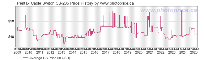 US Price History Graph for Pentax Cable Switch CS-205