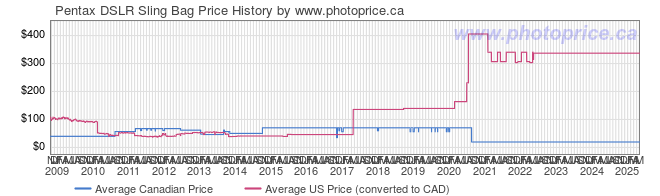 Price History Graph for Pentax DSLR Sling Bag