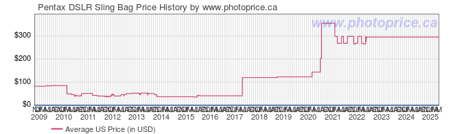 US Price History Graph for Pentax DSLR Sling Bag