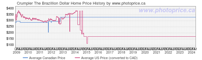 Price History Graph for Crumpler The Brazillion Dollar Home