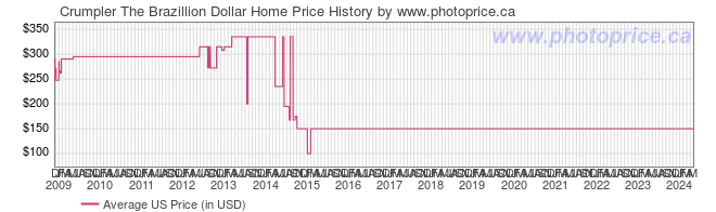 US Price History Graph for Crumpler The Brazillion Dollar Home