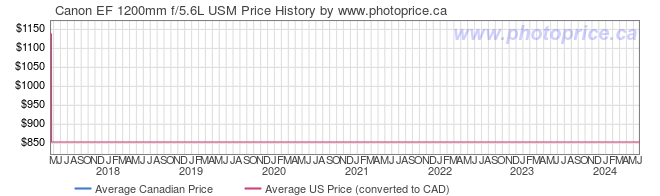 Price History Graph for Canon EF 1200mm f/5.6L USM