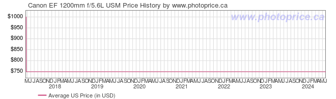 US Price History Graph for Canon EF 1200mm f/5.6L USM