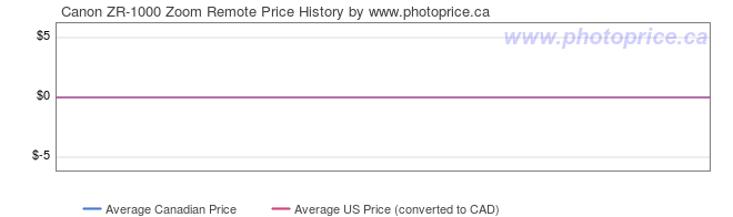 Price History Graph for Canon ZR-1000 Zoom Remote