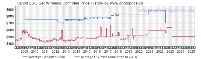 Price History Graph for Canon LC-5 Set Wireless Controller