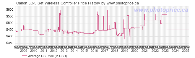 US Price History Graph for Canon LC-5 Set Wireless Controller