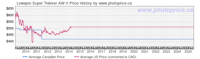 Price History Graph for Lowepro Super Trekker AW II