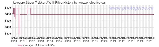 US Price History Graph for Lowepro Super Trekker AW II