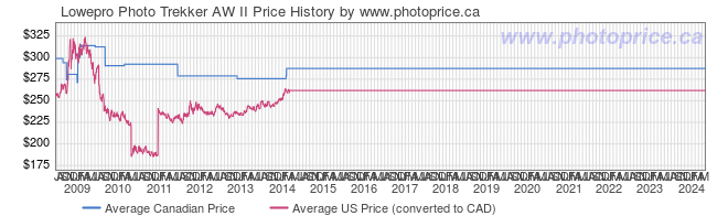 Price History Graph for Lowepro Photo Trekker AW II