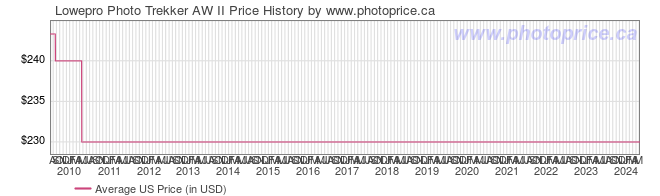 US Price History Graph for Lowepro Photo Trekker AW II