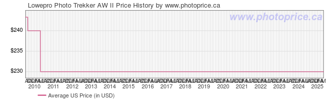 US Price History Graph for Lowepro Photo Trekker AW II