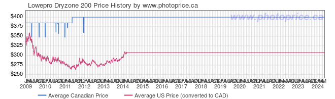 Price History Graph for Lowepro Dryzone 200