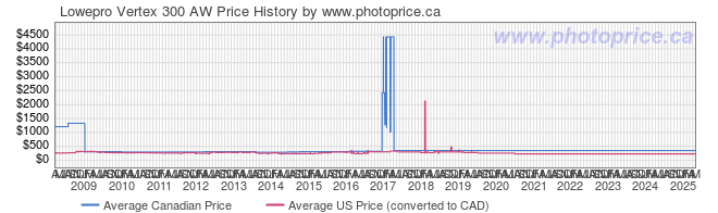 Price History Graph for Lowepro Vertex 300 AW