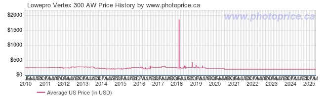 US Price History Graph for Lowepro Vertex 300 AW